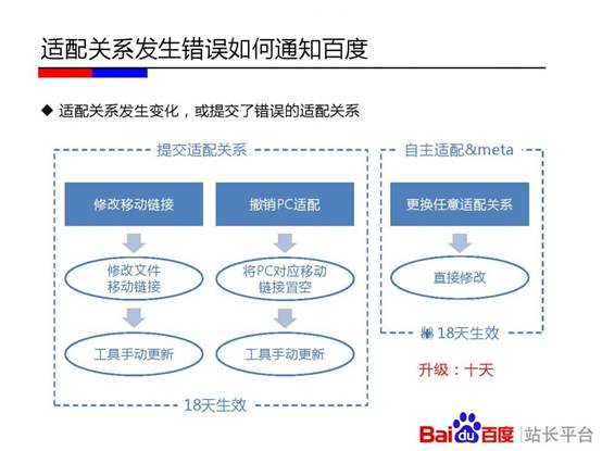适配关系发生错误如何通知百度