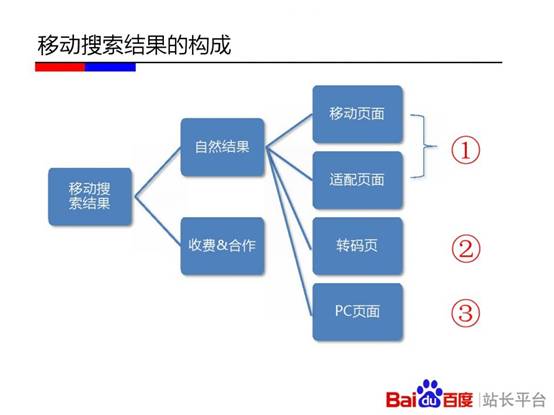 移动搜索结果构成