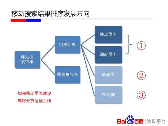 移动搜素结果配需发展方向