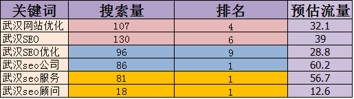 网站优化流量预估表建立 网站优化流量预估表建立
