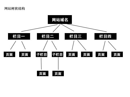 网站结构示意图 网站结构示意图