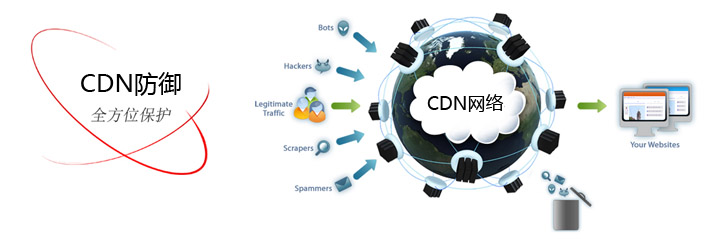 cdn加速 cdn加速
