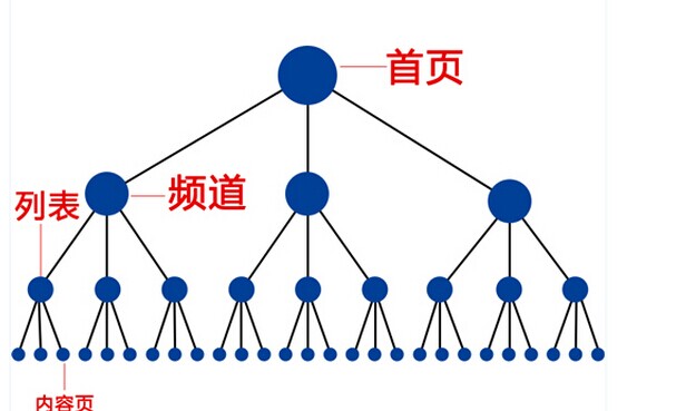 网站结构优化 网站结构优化