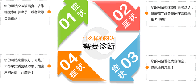 SEO诊断 SEO诊断