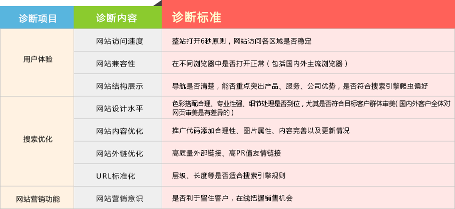网站优化诊断 网站优化诊断